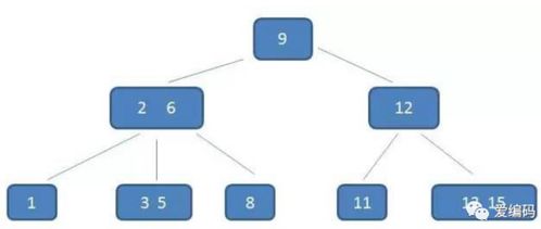 MySQL数据库索引选择使用B 树