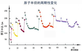 溴的原子半径大还是碘的原子半径大