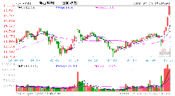 大家帮忙看一下佛山照明，走势怎么这么好