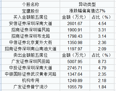 如何查看新股成交龙虎榜？