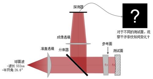 光学干涉仪怎么看光圈(光学干涉仪的作用)