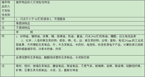 桐油仓库的火灾危险性 仓库的火灾危险性分类标准 