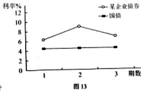 企业经济效益提高，企业债券利率为什么会下降