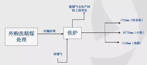 最全面的焦化工艺流程 附现场图 流程图