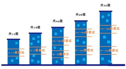 买房选楼层,15 24层凭什么最优