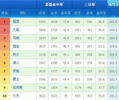 nba最新最强球队排名