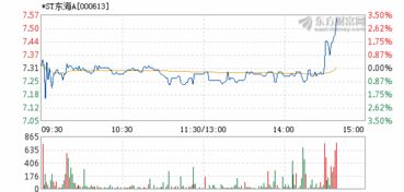请问ST东海的走势