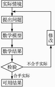 怎么学金融里的数学模型