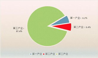 第一、二、三产业各是什么？