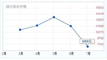 绍兴房价现在平均多少了？绍兴房价走势现在是什么样的？