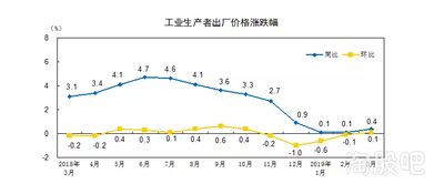 CPI和PPI与股票市场的联系