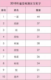 44个女宝和25个男宝都叫一诺 浦东新生儿还有哪些爆款名字