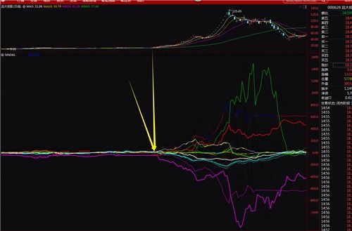 股票色线怎么看