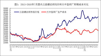 一篇文章带你深度解析2018钢材价格走势图 8月钢材价格预测 