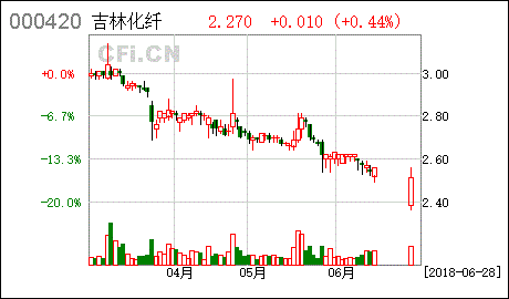 吉林化纤000420今天为何停牌？