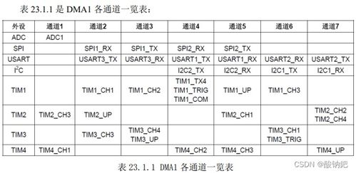 STM32 DMA详解