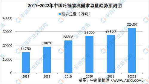 2022年中国冷链物流行业产业链上中下游市场剖析