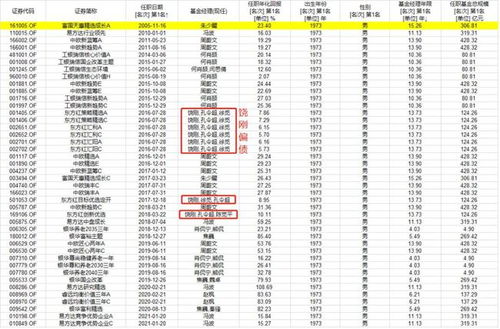 牛气冲天 这些属牛的基金经理,果然真的牛 有超长待 基 15年,狂赚2370 更有一天吸金2400亿,打破历史纪录 朱少醒 周蔚文 银华 易方达基金 网易订阅 