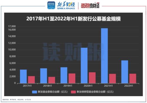 今年基金行情怎么样2022