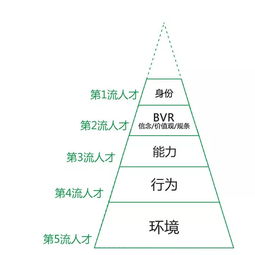 理解不到这个层次,你注定无法成功