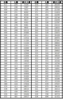 2023河北一本线是怎么划分的(河北高考一分一段是多少)