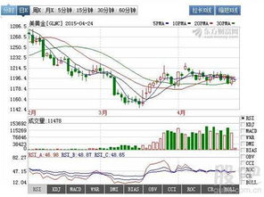 美股上升 美元下跌 黄金上升的关系