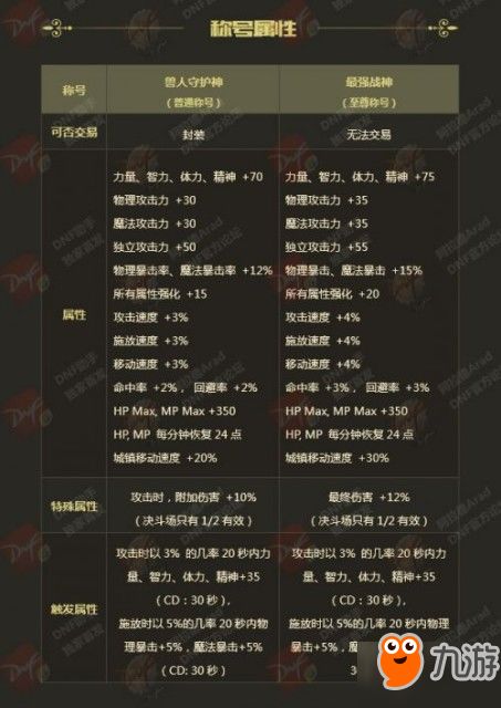 DNF 2018春节套 光环 称号 宠物属性图鉴详解