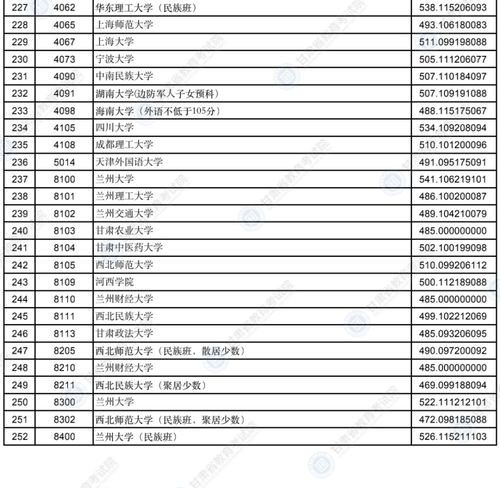 2022年各省本科录取分数线(图2)