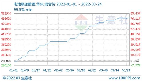 碳酸锂期货上市首日开盘十分钟即跌停！快速解析原因