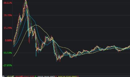 什么时间做基金定投划算