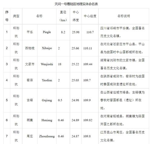 中国拿下火星22个地理实体名 获IAU批准 在天问一号着陆点附近 