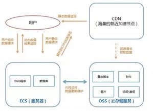 阿里云cdn回源oss要收费吗