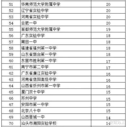 2020年全国各中学考上清华 北大人数排名 衡水中学以73人居第5