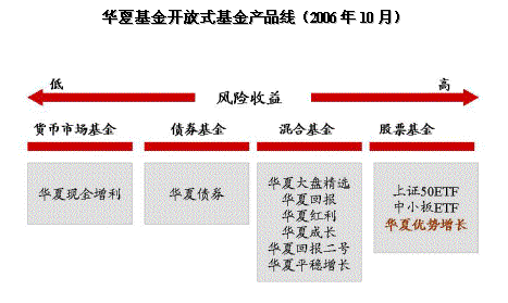 华夏基金： 什么是基金转换？