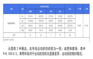 调查问卷哪家强,且看这份 关于大学生日常运动调查报告 