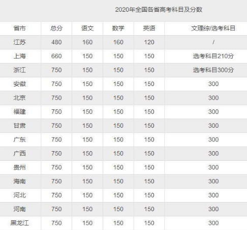 江苏高考480和750分怎么换算，江苏2020高考多少分满分