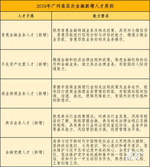 注意了 广州高层次金融人才目录新增了5类人才,快来看看你属不属于奖励对象