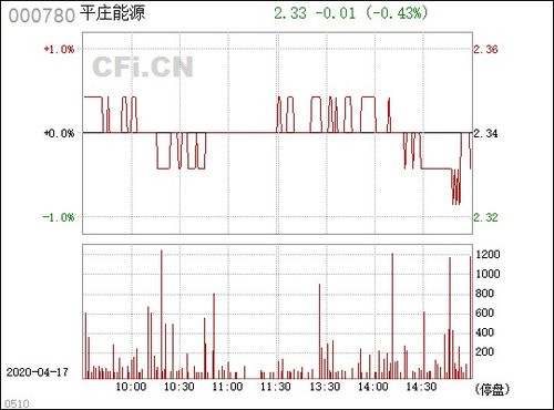 000780平庄能源明后两天走势（急）