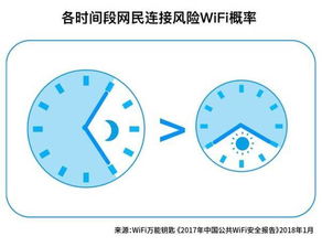 2017年中国公共WiFi安全报告 发布 一二线城市WiFi更安全 