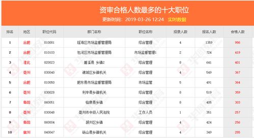 2019年3月26日安徽省考报名数据统计