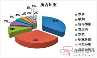 患癌症60 的因素是自己造成的