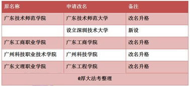 全国好多大学都申请改名啦,快看有没有你们学校呀 