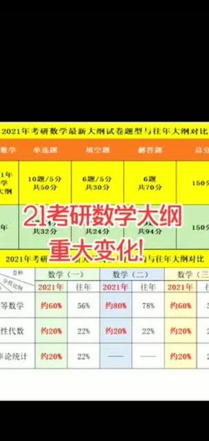 21考研数学大纲重大变化,一个选择5分,一个填空5分,错不起啊 