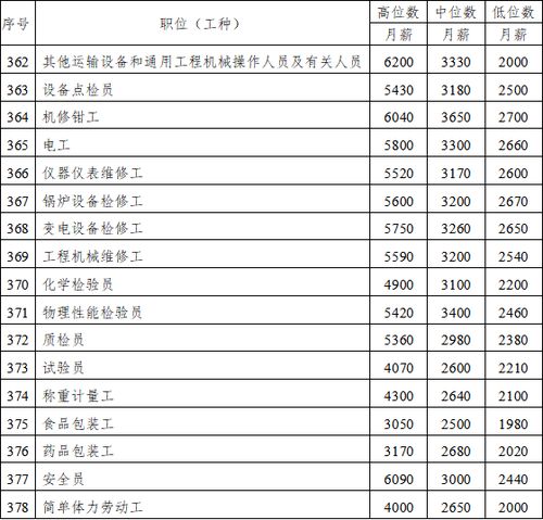 武汉这些岗位2018工资标准出炉 最有钱途的职位竟然是 