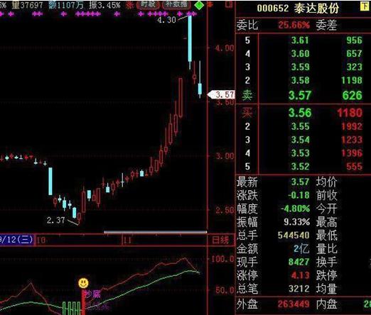 现在股市这么低，我有1万元的闲置钱，请问现在买股票，2-3年后再卖能稳赚吗？