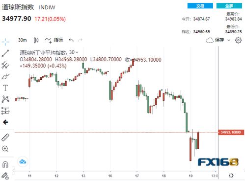 美道琼斯指数今日实时行情