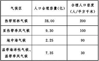 按表中数据推算下列气候类型所在地区,远没有达到人口合理容量和合理人口密度的是 A.亚热带季风气候 B.地中海气候 C.温带季风气候 D.热带雨林气候 读我国某城市的重工业迁移示意图 