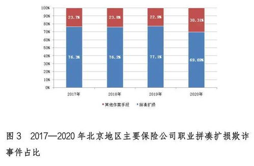 车险欺诈与反欺诈问题研究及监管建议