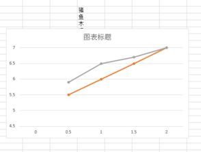 wpsExcel表格的折线图的纵坐标怎样做成下面这样的 