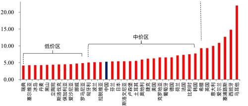 国际横向比国内纵向比 中国电价到底贵不贵 